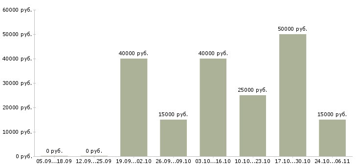 Вакансии моторист Нижний новгород - Медиана зарплат моторист Нижний новгород за 2 месяца