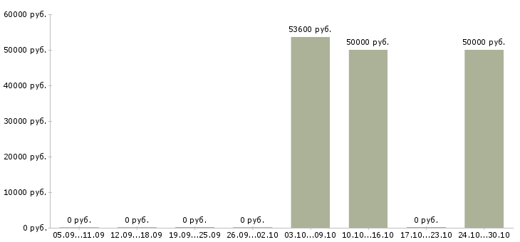 Вакансии наладчик в Твери - Медиана зарплат наладчик в Твери за 2 месяца