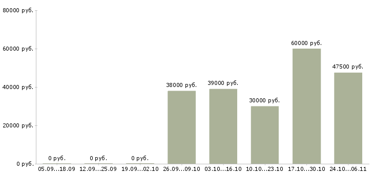 Вакансии начальник отдела контроля качества в Кирове - Медиана зарплат начальник отдела контроля качества в Кирове за 2 месяца