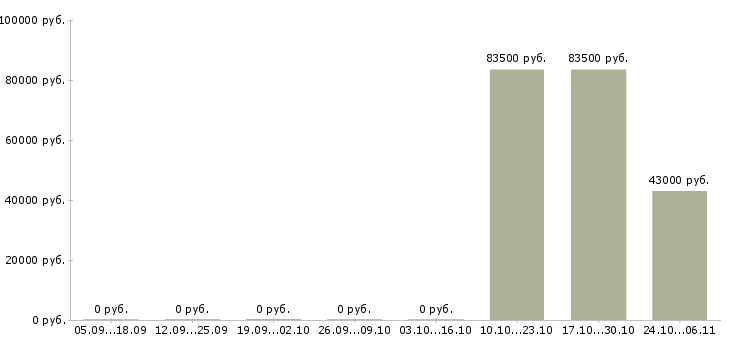 Вакансии начальник отдела контроля качества в Тюмени - Медиана зарплат начальник отдела контроля качества в Тюмени за 2 месяца