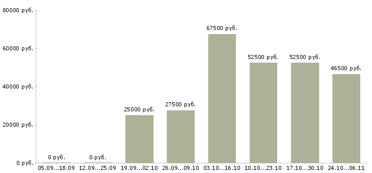 Вакансии оператор диспетчерской службы в Москве - Медиана зарплат оператор диспетчерской службы в Москве за 2 месяца