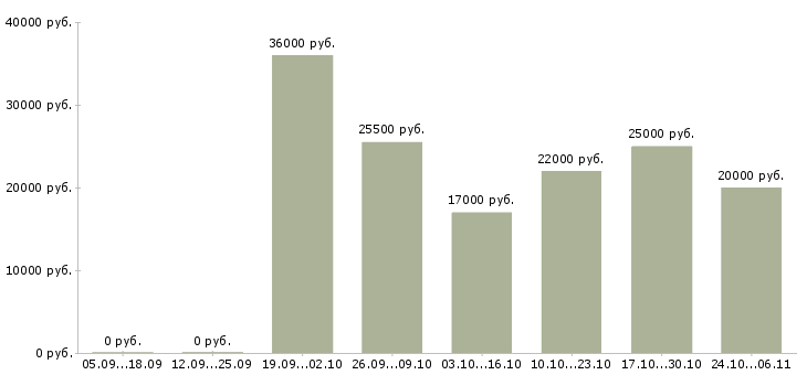 Вакансии оператор на входящие звонки в Твери - Медиана зарплат оператор на входящие звонки в Твери за 2 месяца