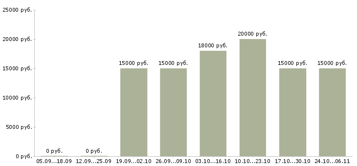 Вакансии оператор на входящие звонки в Ульяновске - Медиана зарплат оператор на входящие звонки в Ульяновске за 2 месяца