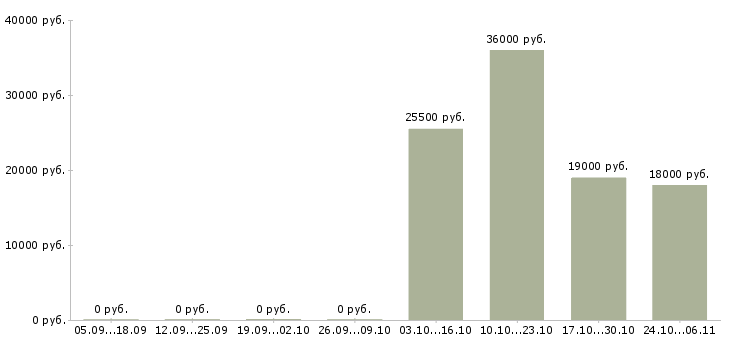 Вакансии оператор по приему заказов в Барнауле - Медиана зарплат оператор по приему заказов в Барнауле за 2 месяца
