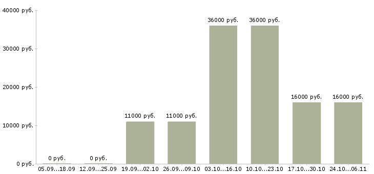 Вакансии оператор по приему заказов в Липецке - Медиана зарплат оператор по приему заказов в Липецке за 2 месяца
