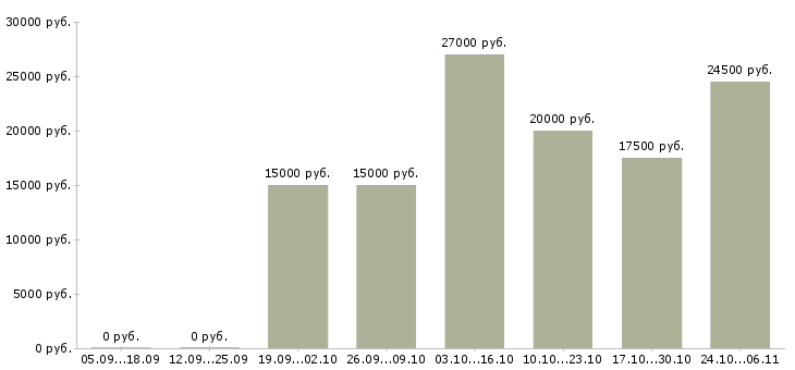 Вакансии оператор по приему заказов в Ульяновске - Медиана зарплат оператор по приему заказов в Ульяновске за 2 месяца