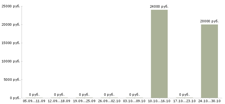 Вакансии оператор складского учета в Тольятти - Медиана зарплат оператор складского учета в Тольятти за 2 месяца