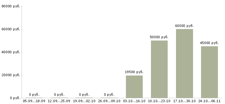 Вакансии отдел кадров в Калининграде - Медиана зарплат отдел кадров в Калининграде за 2 месяца