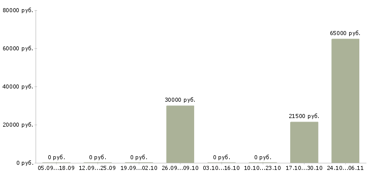 Вакансии отдел кадров в Тамбове - Медиана зарплат отдел кадров в Тамбове за 2 месяца