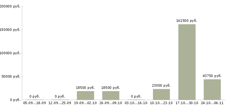 Вакансии отдел планирования Симферополь - Медиана зарплат отдел планирования Симферополь за 2 месяца