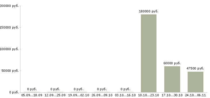 Вакансии отдел планирования в Чите - Медиана зарплат отдел планирования в Чите за 2 месяца