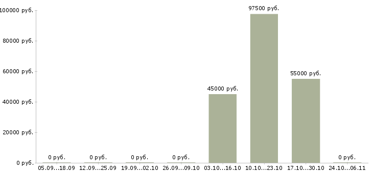 Вакансии программист c в Новосибирске - Медиана зарплат программист c в Новосибирске за 2 месяца