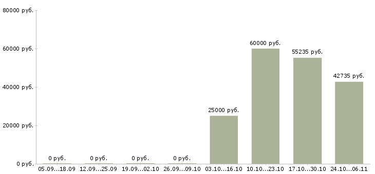 Вакансии программист sql в Красноярске - Медиана зарплат программист sql в Красноярске за 2 месяца
