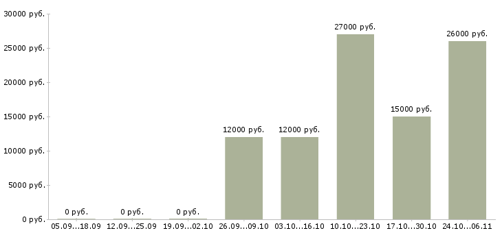Вакансии проектировщик в Кирове - Медиана зарплат проектировщик в Кирове за 2 месяца