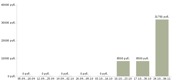Вакансии работник торгового зала Бурятия - Медиана зарплат работник торгового зала Бурятия за 2 месяца