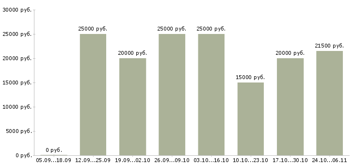 Вакансии размещение рекламы Ингушетия - Медиана зарплат размещение рекламы Ингушетия за 2 месяца