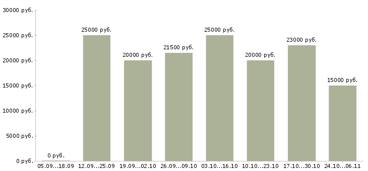 Вакансии размещение рекламы в Одинцово - Медиана зарплат размещение рекламы в Одинцово за 2 месяца