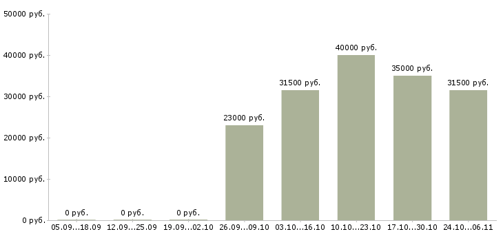 Вакансии ревизор в Иркутске - Медиана зарплат ревизор в Иркутске за 2 месяца