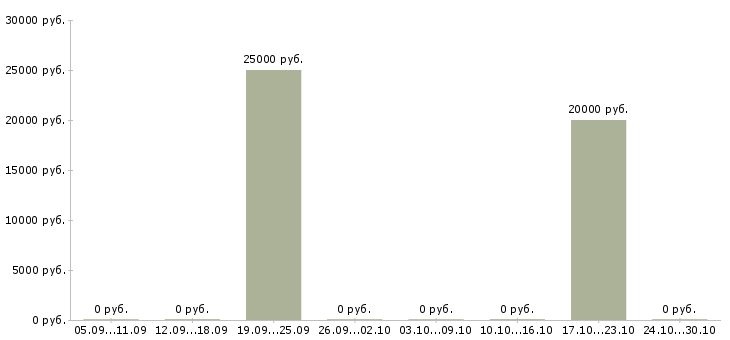 Вакансии региональный менеджер Коми - Медиана зарплат региональный менеджер Коми за 2 месяца