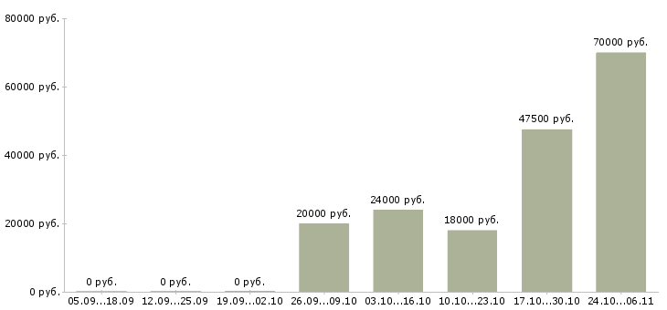 Вакансии руководитель call центра в Казани - Медиана зарплат руководитель call центра в Казани за 2 месяца