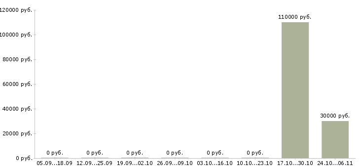 Вакансии руководитель направления в Сыктывкаре - Медиана зарплат руководитель направления в Сыктывкаре за 2 месяца