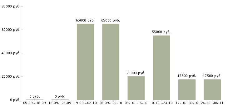 Вакансии руководитель технической службы Ростов-на-дону - Медиана зарплат руководитель технической службы Ростов-на-дону за 2 месяца