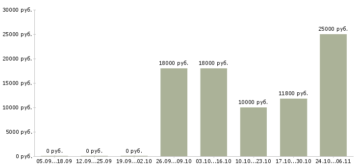 Вакансии секретарь судебного заседания в Москве - Медиана зарплат секретарь судебного заседания в Москве за 2 месяца