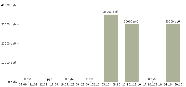 Вакансии сервисный инженер в Туле - Медиана зарплат сервисный инженер в Туле за 2 месяца