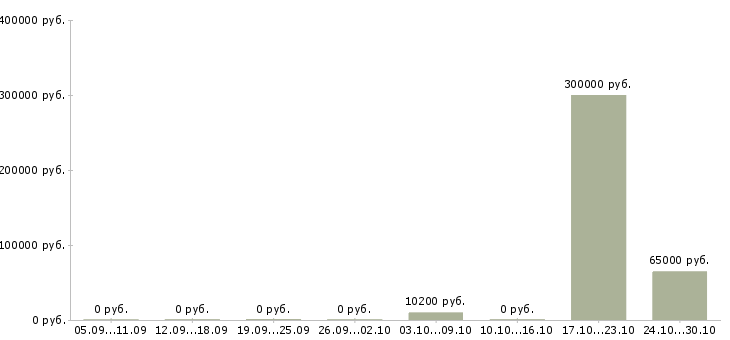 Вакансии сотрудник склада Адыгея - Медиана зарплат сотрудник склада Адыгея за 2 месяца
