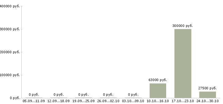 Вакансии сотрудник склада Нижний тагил - Медиана зарплат сотрудник склада Нижний тагил за 2 месяца