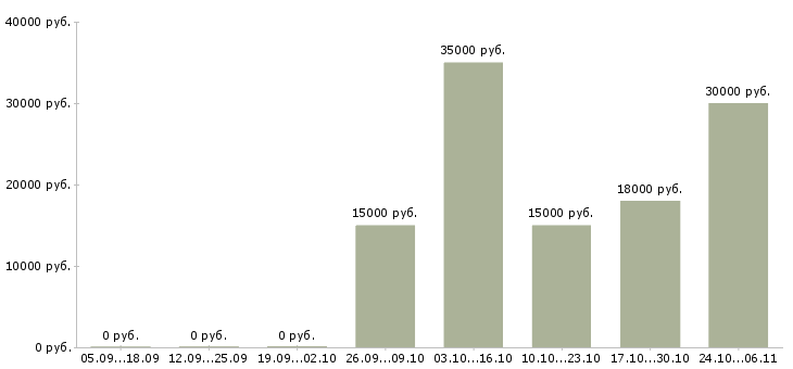 Вакансии социальный психолог Татарстан - Медиана зарплат социальный психолог Татарстан за 2 месяца