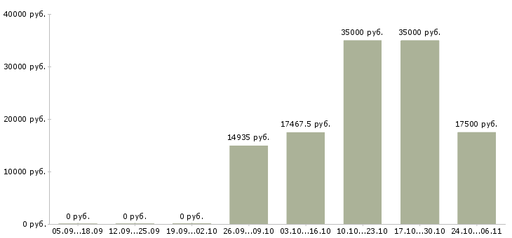 Вакансии социальный работник в Курске - Медиана зарплат социальный работник в Курске за 2 месяца