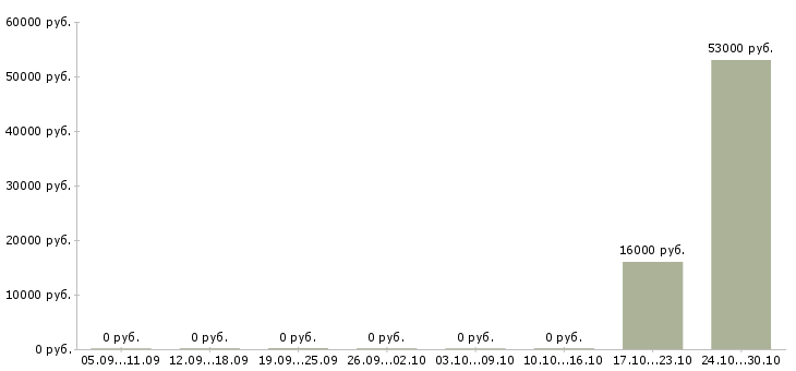 Вакансии специалист банковского офиса Карелия - Медиана зарплат специалист банковского офиса Карелия за 2 месяца