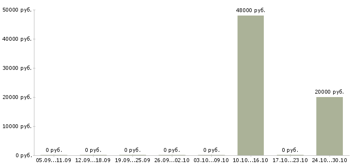 Вакансии специалист банковского офиса в Брянске - Медиана зарплат специалист банковского офиса в Брянске за 2 месяца