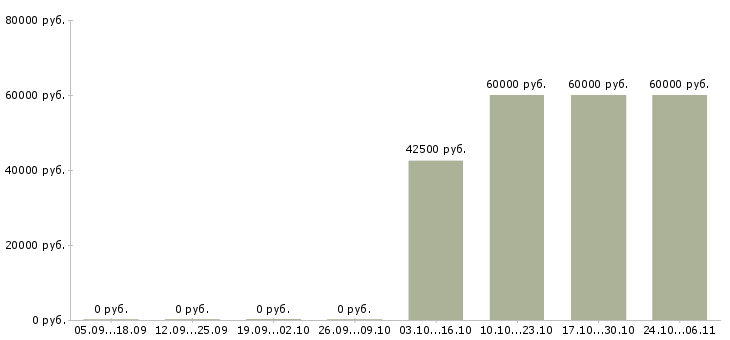 Вакансии специалист кадровой службы в Владивостоке - Медиана зарплат специалист кадровой службы в Владивостоке за 2 месяца