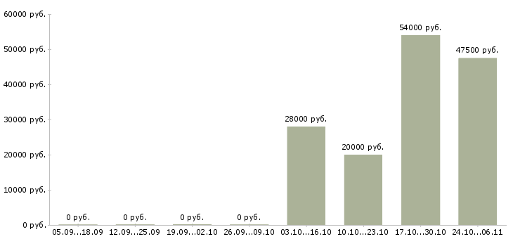 Вакансии специалист отдела персонала в Барнауле - Медиана зарплат специалист отдела персонала в Барнауле за 2 месяца
