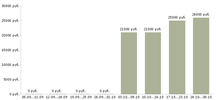 Вакансии специалист по 1с в Мурманске - Медиана зарплат специалист по 1с в Мурманске за 2 месяца