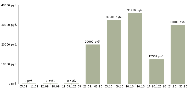Вакансии специалист по документообороту в Владимире - Медиана зарплат специалист по документообороту в Владимире за 2 месяца