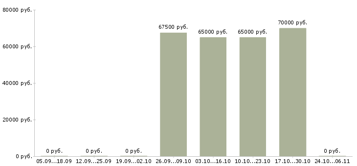 Вакансии специалист по мониторингу в Чите - Медиана зарплат специалист по мониторингу в Чите за 2 месяца