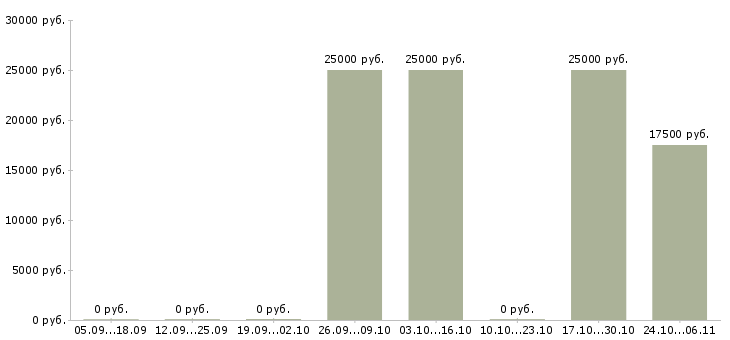 Вакансии специалист по рекламе в Астрахани - Медиана зарплат специалист по рекламе в Астрахани за 2 месяца