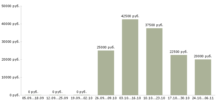 Вакансии специалист по рекламе в Кирове - Медиана зарплат специалист по рекламе в Кирове за 2 месяца