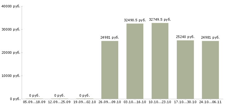 Вакансии специалист по сбору информации в Оренбурге - Медиана зарплат специалист по сбору информации в Оренбурге за 2 месяца
