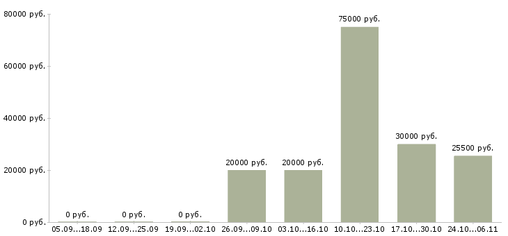 Вакансии специалист по социальной работе в Костроме - Медиана зарплат специалист по социальной работе в Костроме за 2 месяца