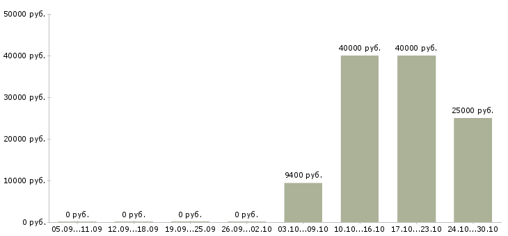 Вакансии страховой агент в Барнауле - Медиана зарплат страховой агент в Барнауле за 2 месяца