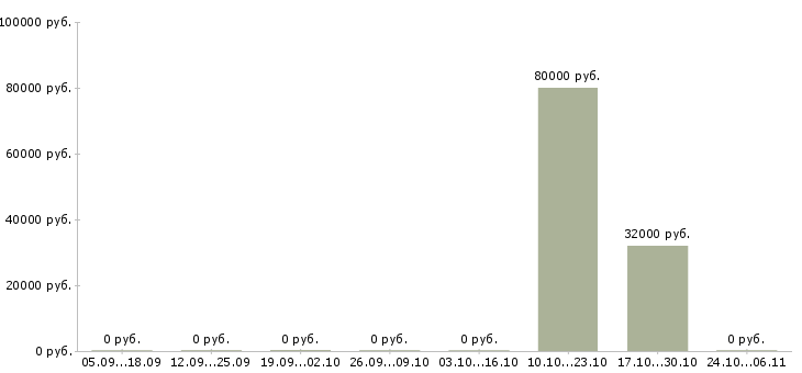 Вакансии технический эксперт в Хабаровске - Медиана зарплат технический эксперт в Хабаровске за 2 месяца