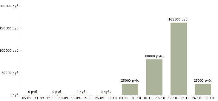Вакансии топ менеджер в Ижевске - Медиана зарплат топ менеджер в Ижевске за 2 месяца