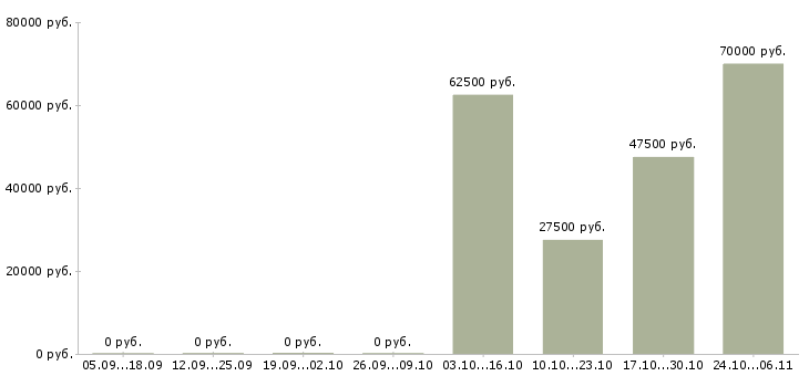 Вакансии тренер по продажам в Чебоксарах - Медиана зарплат тренер по продажам в Чебоксарах за 2 месяца