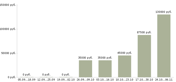 Вакансии тренер по продукту в Тюмени - Медиана зарплат тренер по продукту в Тюмени за 2 месяца