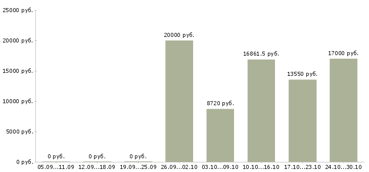 Вакансии учитель в Воронеже - Медиана зарплат учитель в Воронеже за 2 месяца