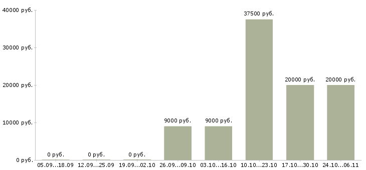 Вакансии формовщик в Волгограде - Медиана зарплат формовщик в Волгограде за 2 месяца